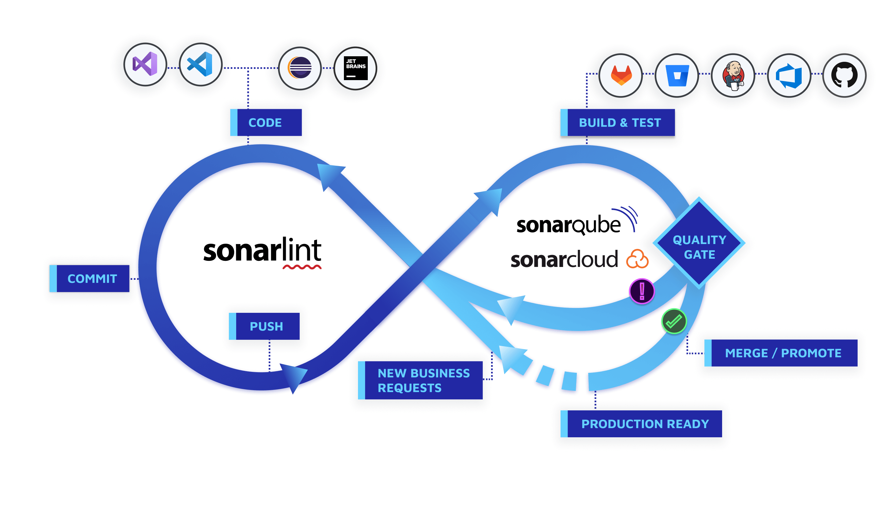 sonar-development-workflow